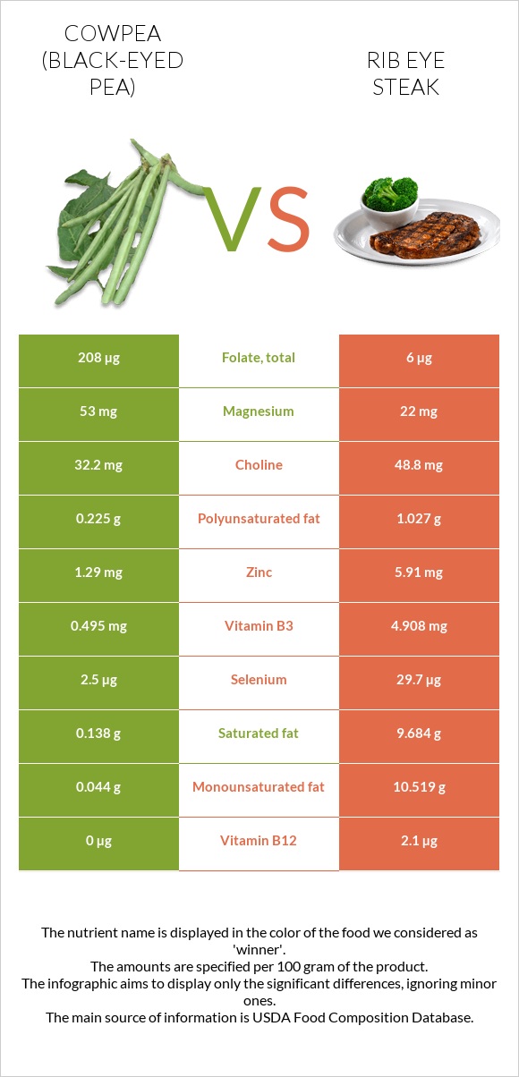 Cowpea (Black-eyed pea) vs Rib eye steak infographic