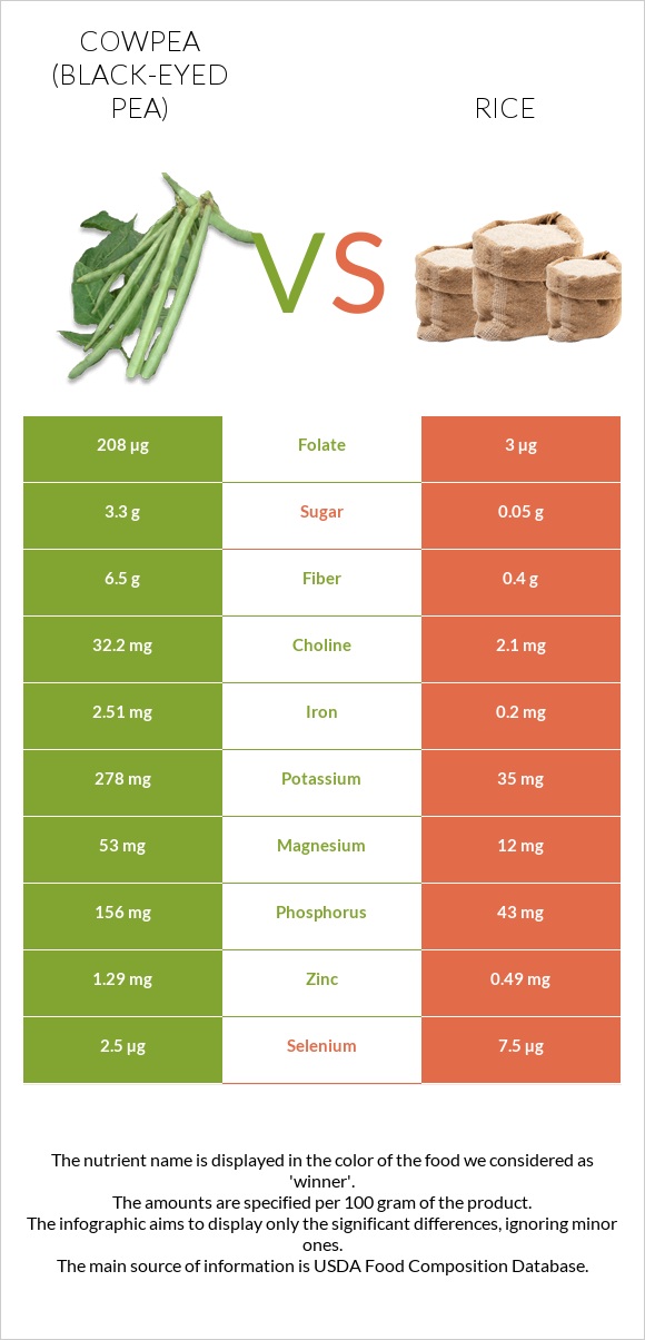 Cowpea (Black-eyed pea) vs Rice infographic