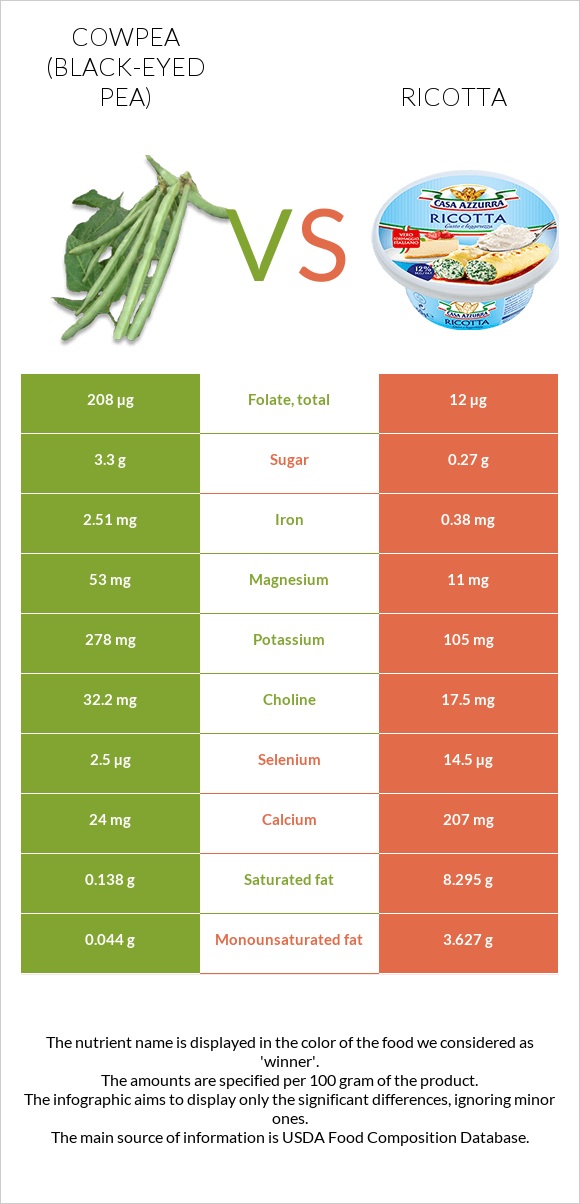 Cowpea (Black-eyed pea) vs Ricotta infographic