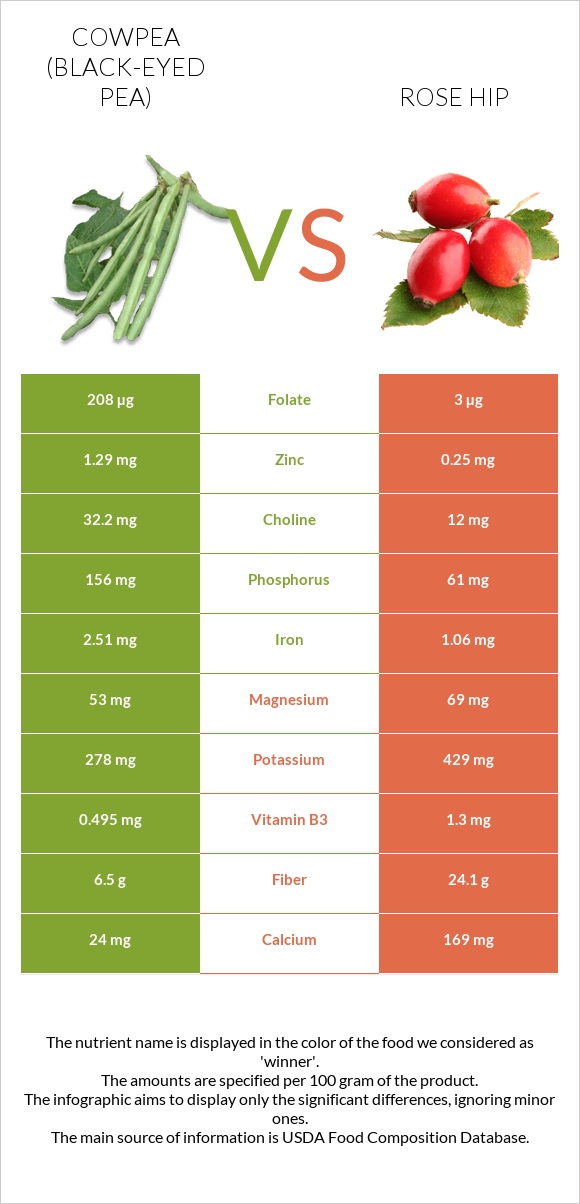 Cowpea (Black-eyed pea) vs Rose hip infographic
