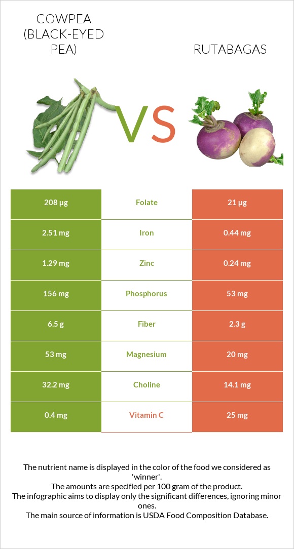 Cowpea (Black-eyed pea) vs Rutabagas infographic