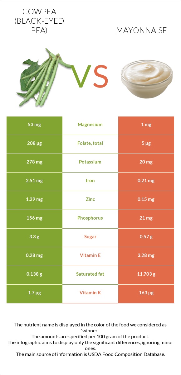 Cowpea (Black-eyed pea) vs Mayonnaise infographic