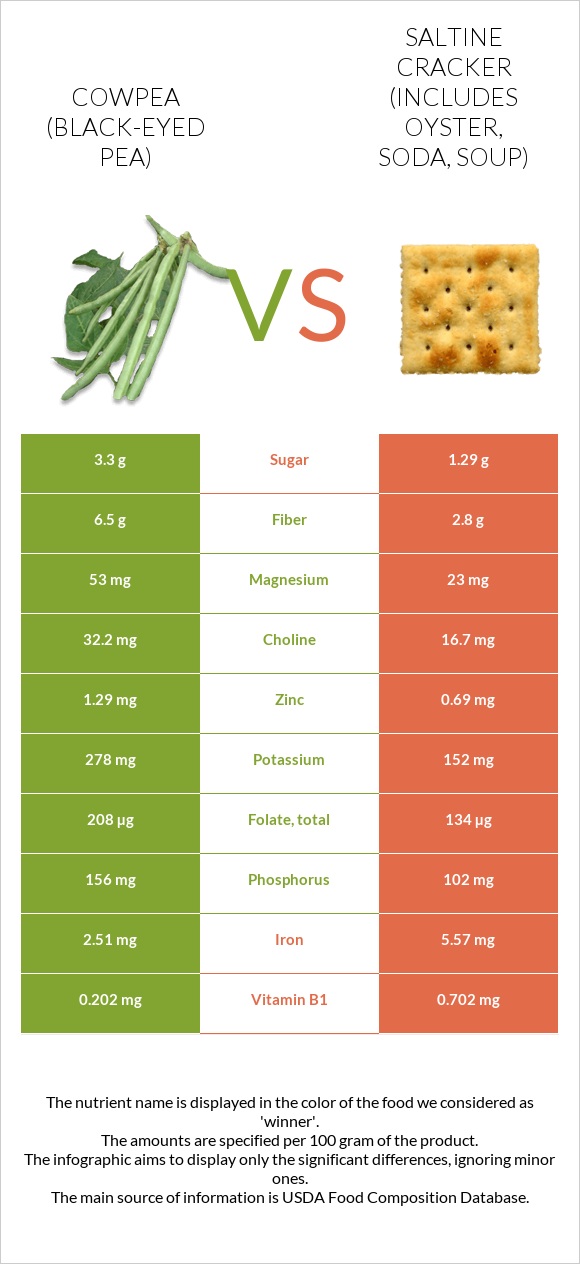 Cowpea (Black-eyed pea) vs Saltine cracker (includes oyster, soda, soup) infographic