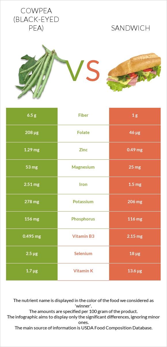 Cowpea (Black-eyed pea) vs Fish sandwich infographic