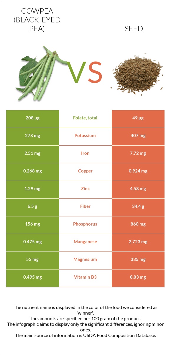 Cowpea (Black-eyed pea) vs Seed infographic