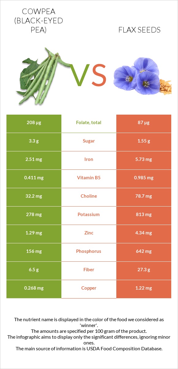 Cowpea (Black-eyed pea) vs Flax infographic