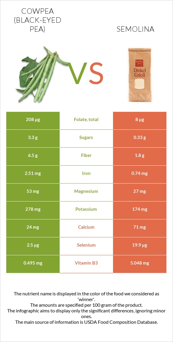 Cowpea (Black-eyed pea) vs Semolina infographic
