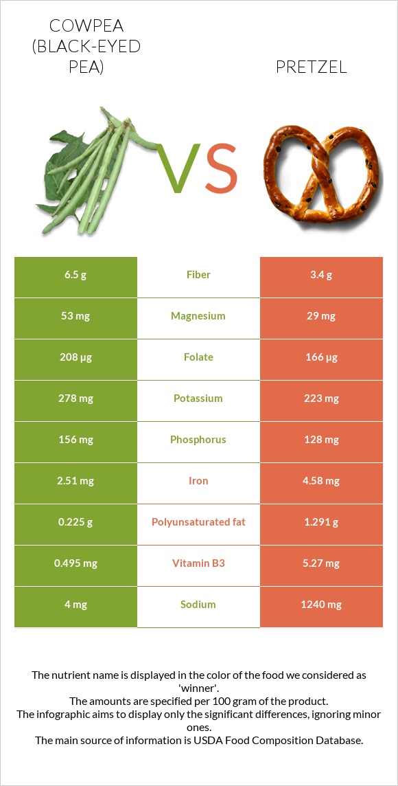 Cowpea (Black-eyed pea) vs Pretzel infographic