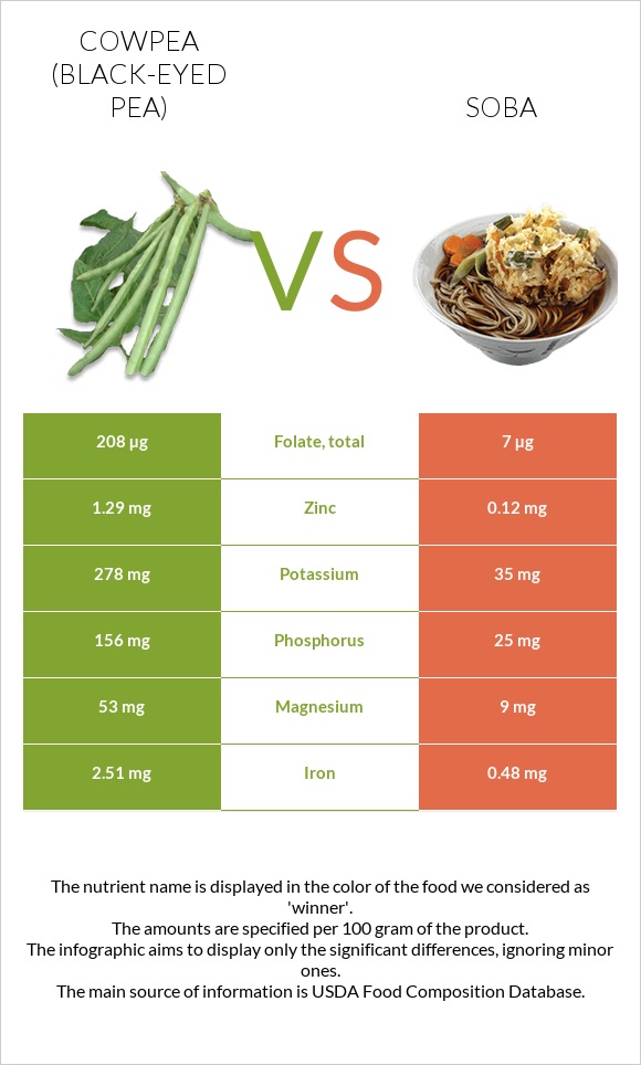 Cowpea (Black-eyed pea) vs Soba infographic