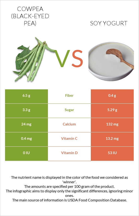 Սև աչքերով ոլոռ vs Սոյայի յոգուրտ infographic