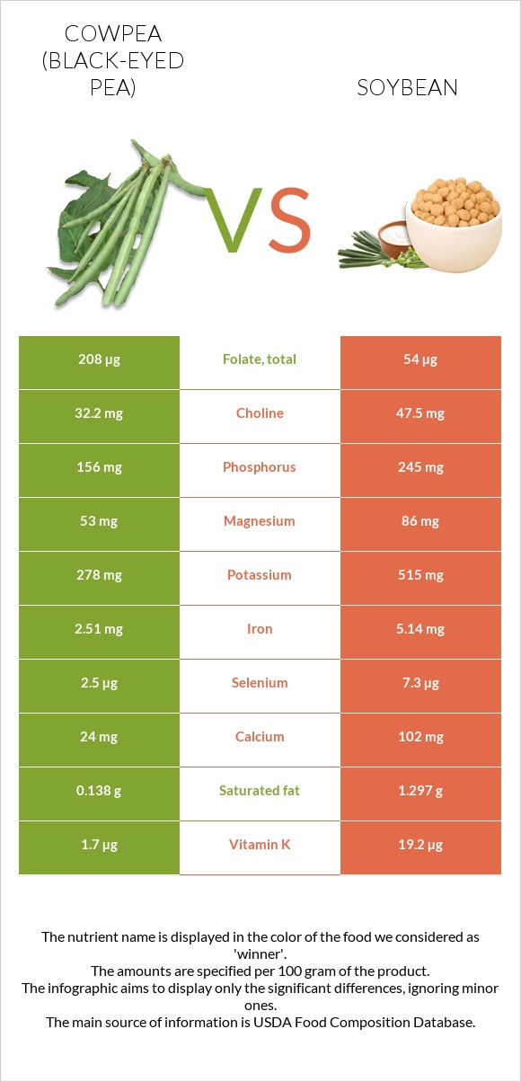 Cowpea (Black-eyed pea) vs Soybean infographic