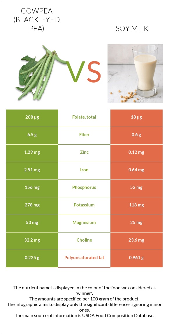 Cowpea (Black-eyed pea) vs Soy milk infographic