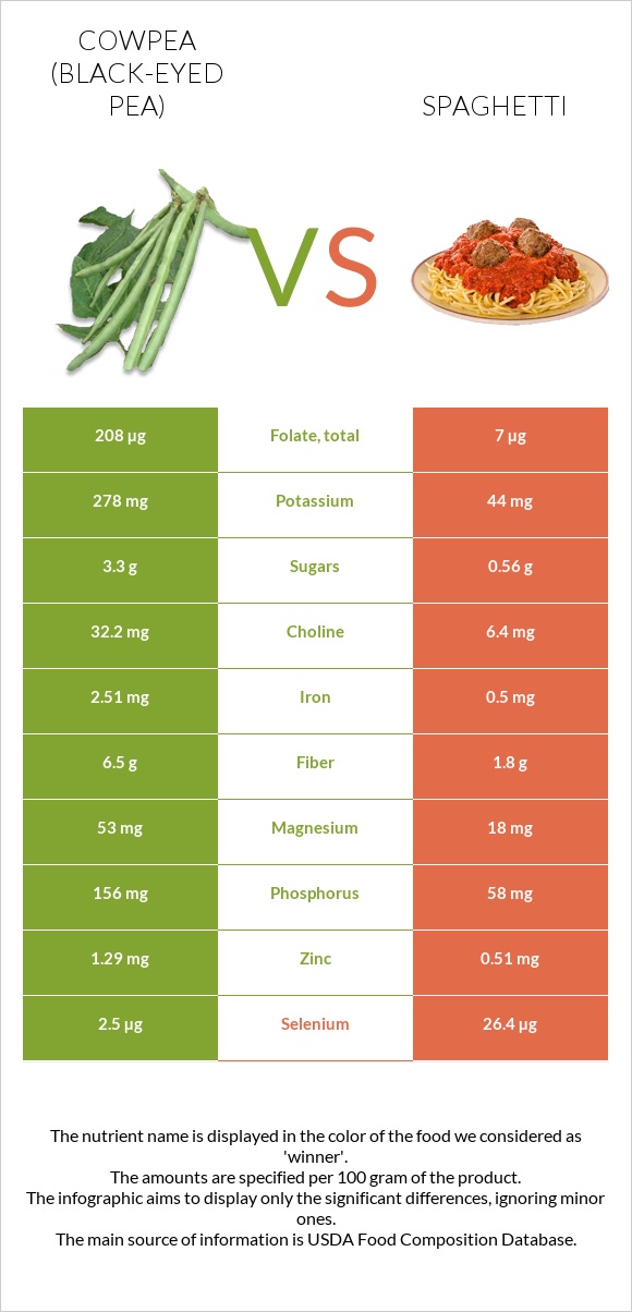 Cowpea (Black-eyed pea) vs Spaghetti infographic