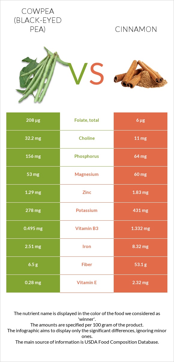 Cowpea (Black-eyed pea) vs Cinnamon infographic