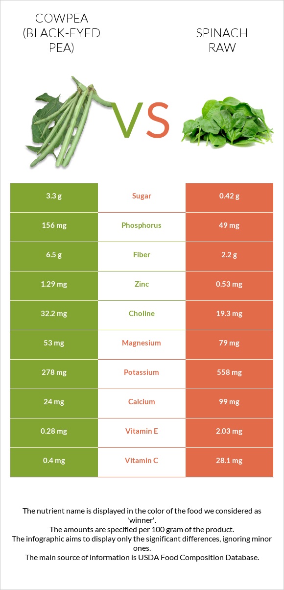 Cowpea (Black-eyed pea) vs Spinach raw infographic