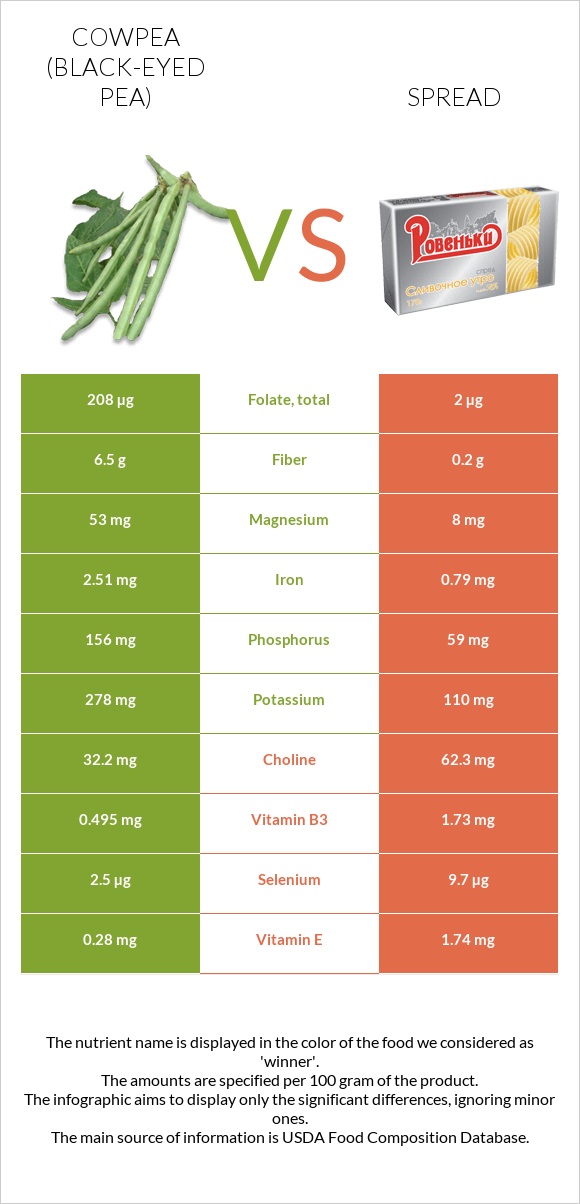 Սև աչքերով ոլոռ vs Սպրեդ infographic