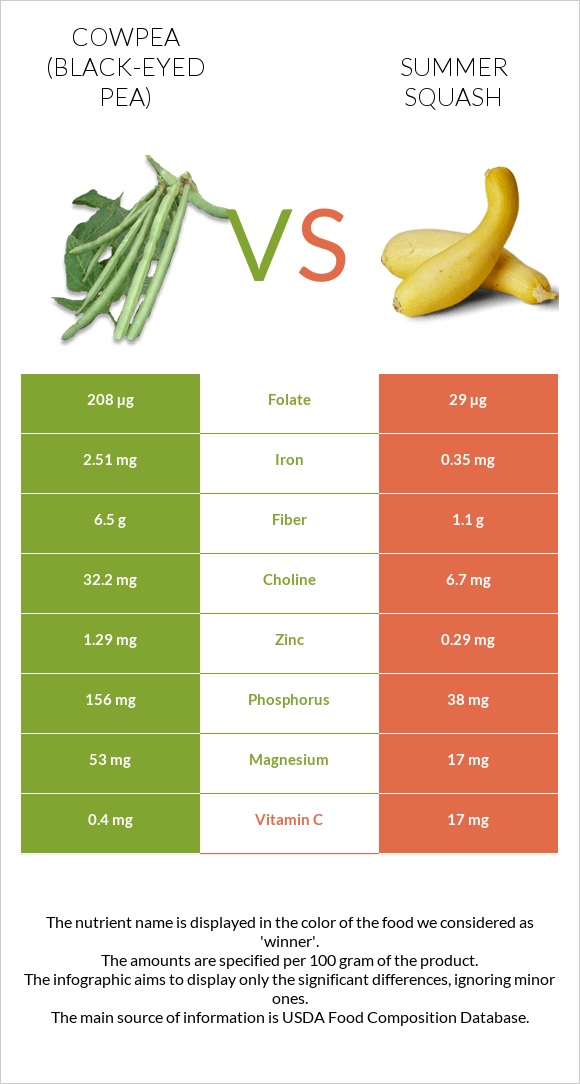 Cowpea (Black-eyed pea) vs Summer squash infographic