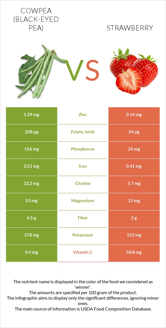 Cowpea (Black-eyed pea) vs Strawberry infographic