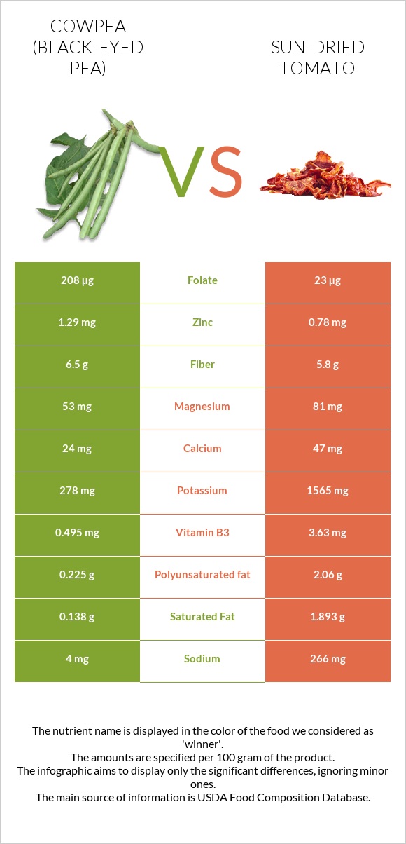 Cowpea (Black-eyed pea) vs Sun-dried tomato infographic