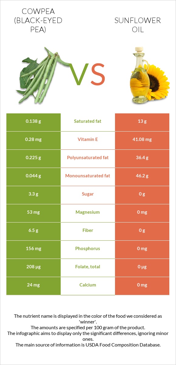 Սև աչքերով ոլոռ vs Արեւածաղկի ձեթ infographic