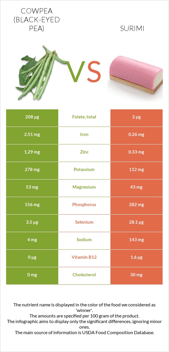 Cowpea (Black-eyed pea) vs Surimi infographic