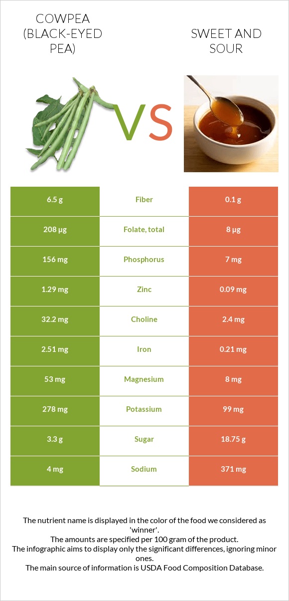 Cowpea (Black-eyed pea) vs Sweet and sour infographic