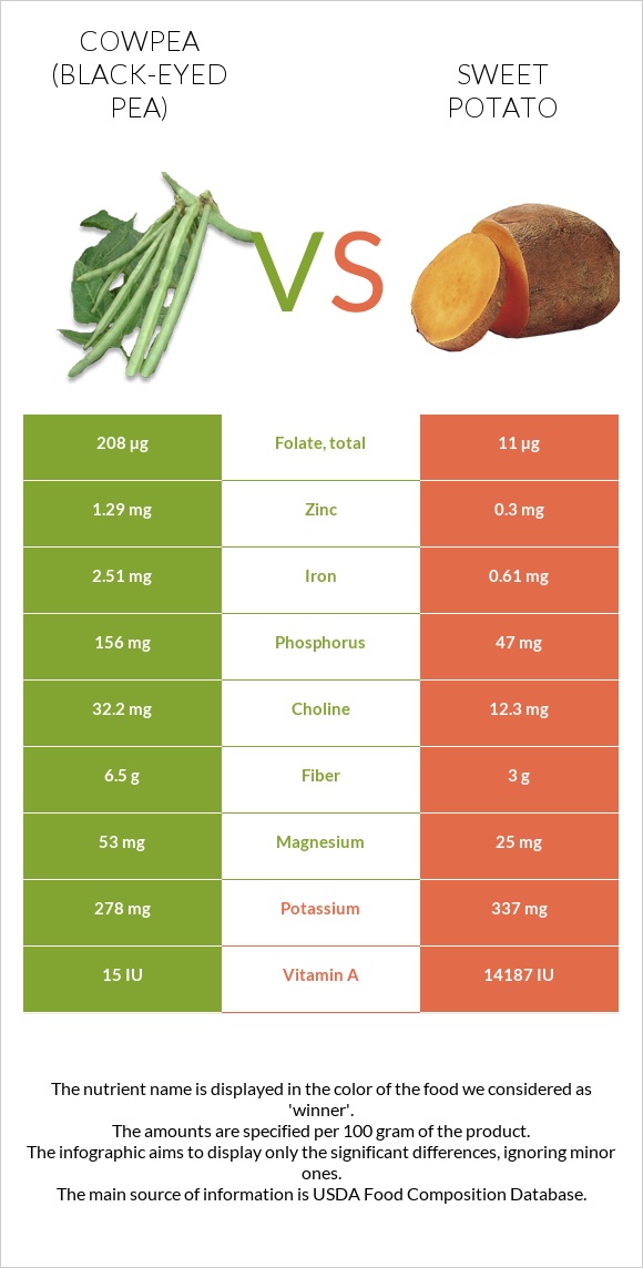 Cowpea (Black-eyed pea) vs Sweet potato infographic