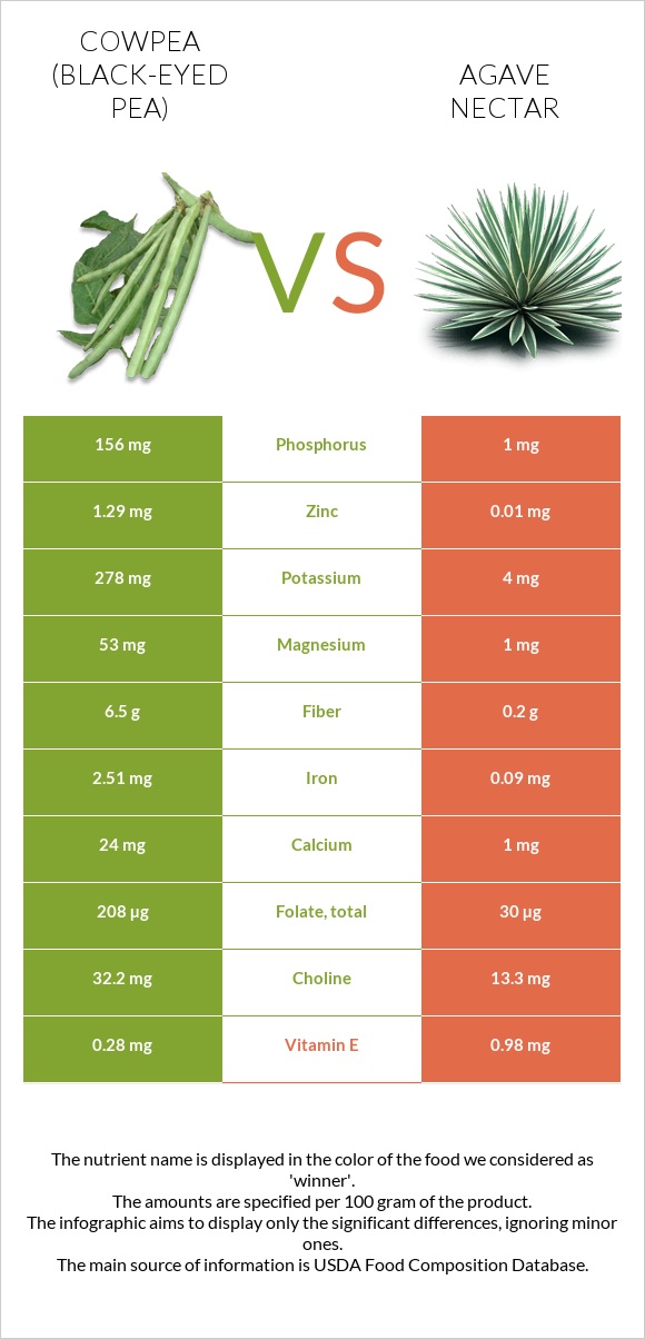 Cowpea (Black-eyed pea) vs Agave nectar infographic