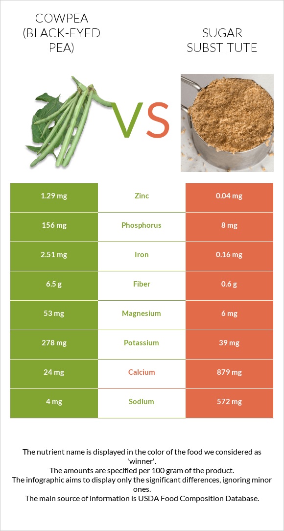 Cowpea (Black-eyed pea) vs Sugar substitute infographic