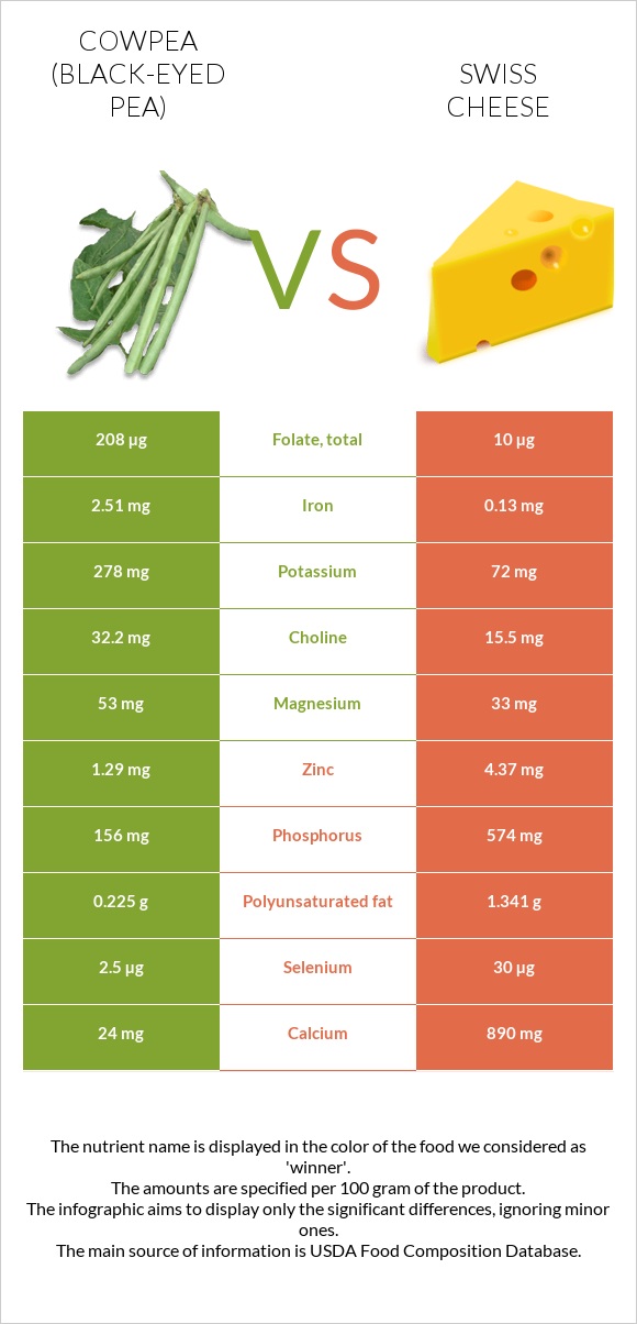 Cowpea (Black-eyed pea) vs Swiss cheese infographic