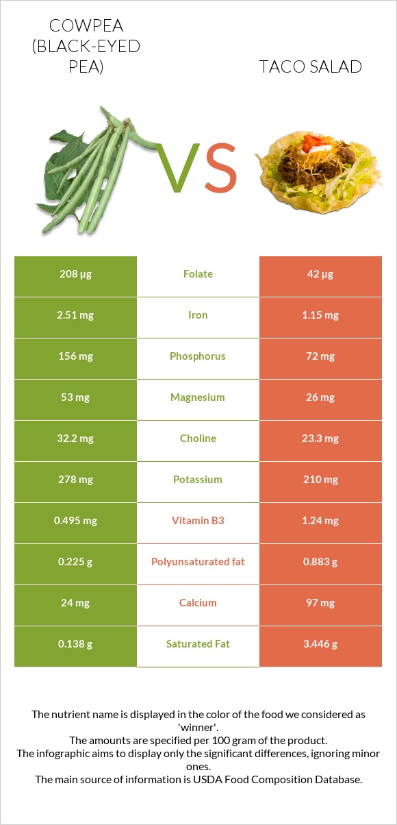 Cowpea (Black-eyed pea) vs Taco salad infographic