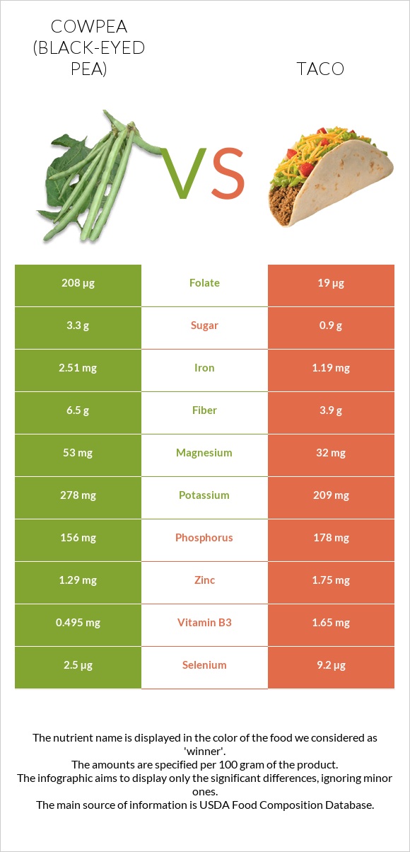 Cowpea (Black-eyed pea) vs Taco infographic