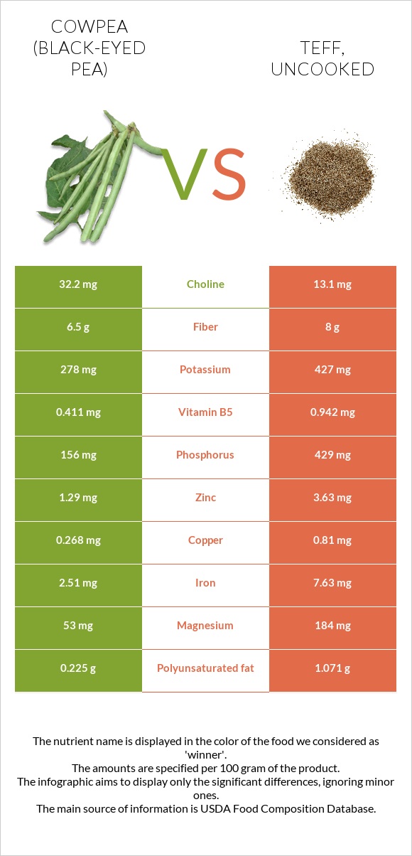 Cowpea (Black-eyed pea) vs Teff infographic