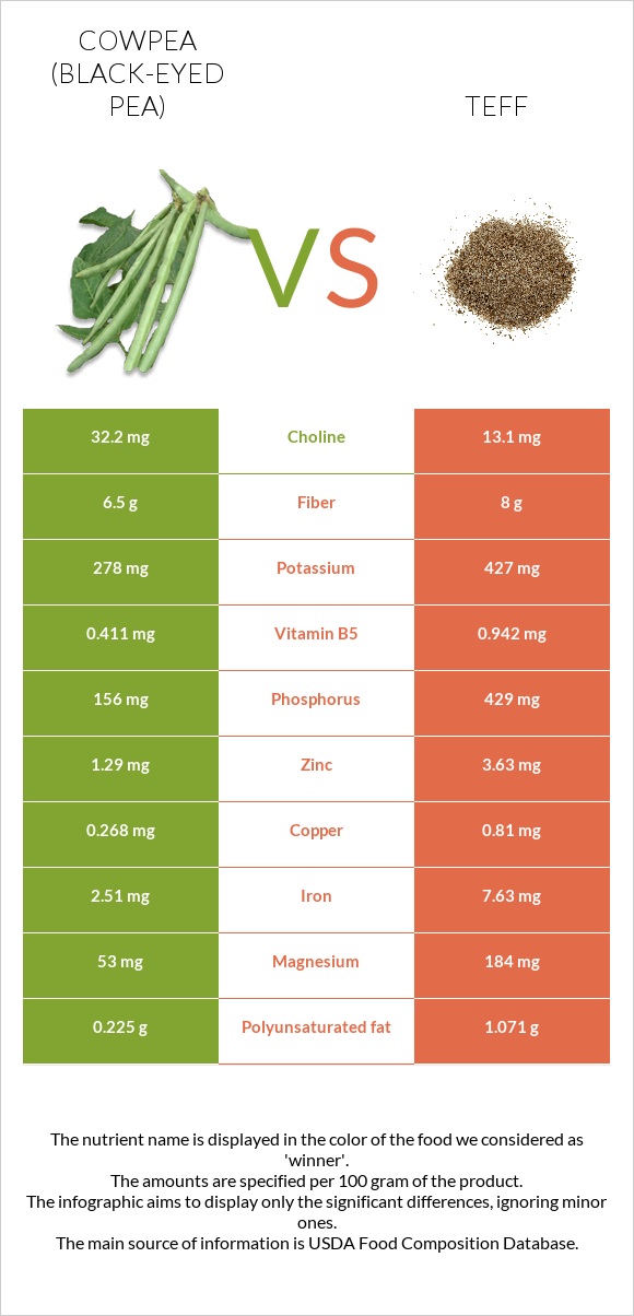 Cowpea (Black-eyed pea) vs Teff infographic
