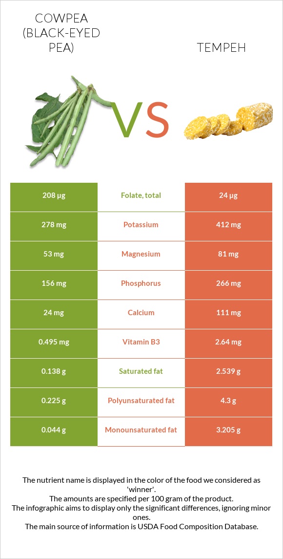 Cowpea (Black-eyed pea) vs Tempeh infographic