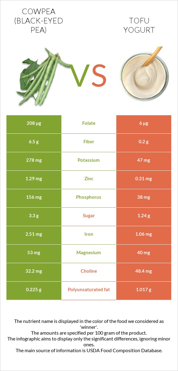 Cowpea (Black-eyed pea) vs Tofu yogurt infographic