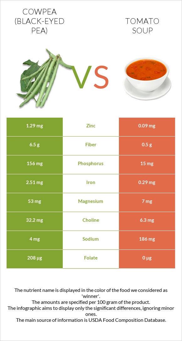 Cowpea (Black-eyed pea) vs Tomato soup infographic