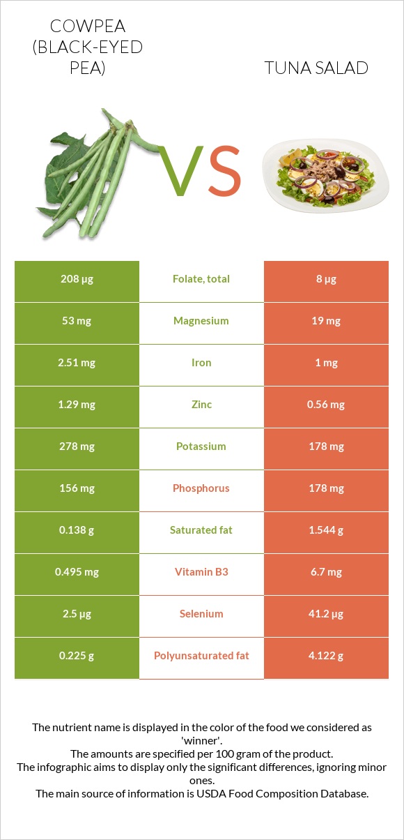 Cowpea (Black-eyed pea) vs Tuna salad infographic