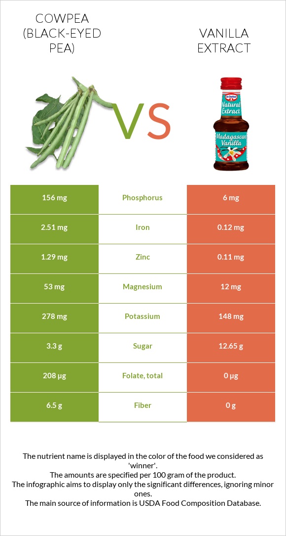 Cowpea (Black-eyed pea) vs Vanilla extract infographic