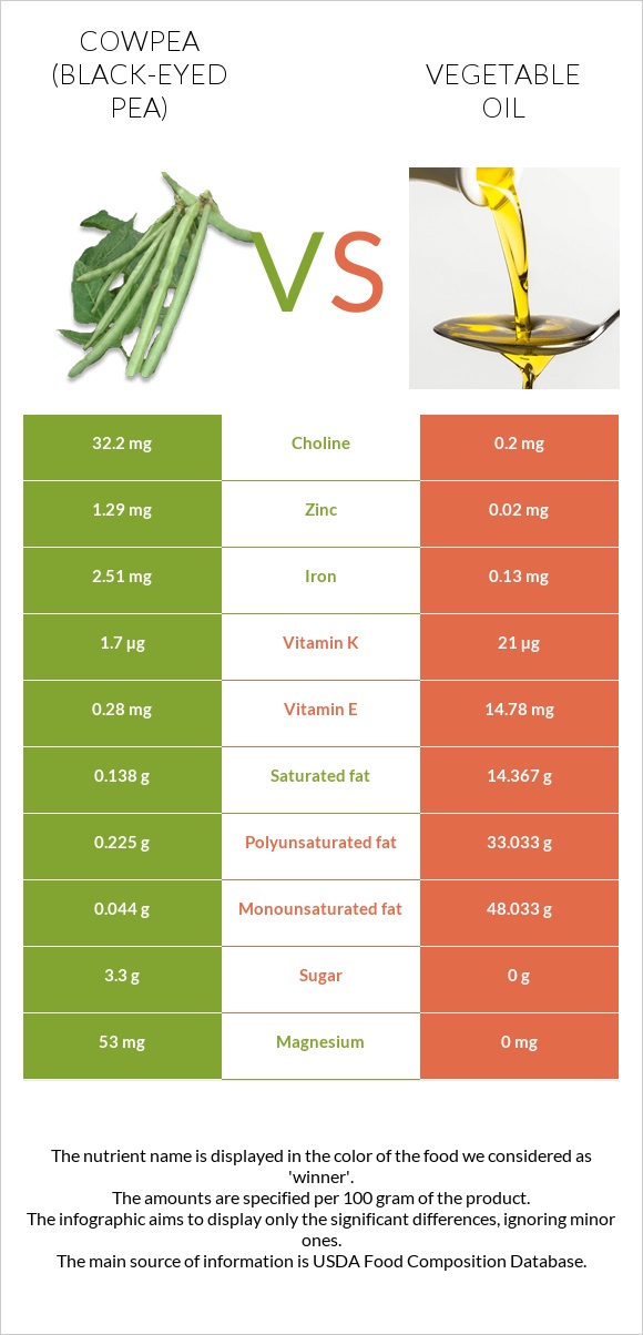 Cowpea (Black-eyed pea) vs Vegetable oil infographic