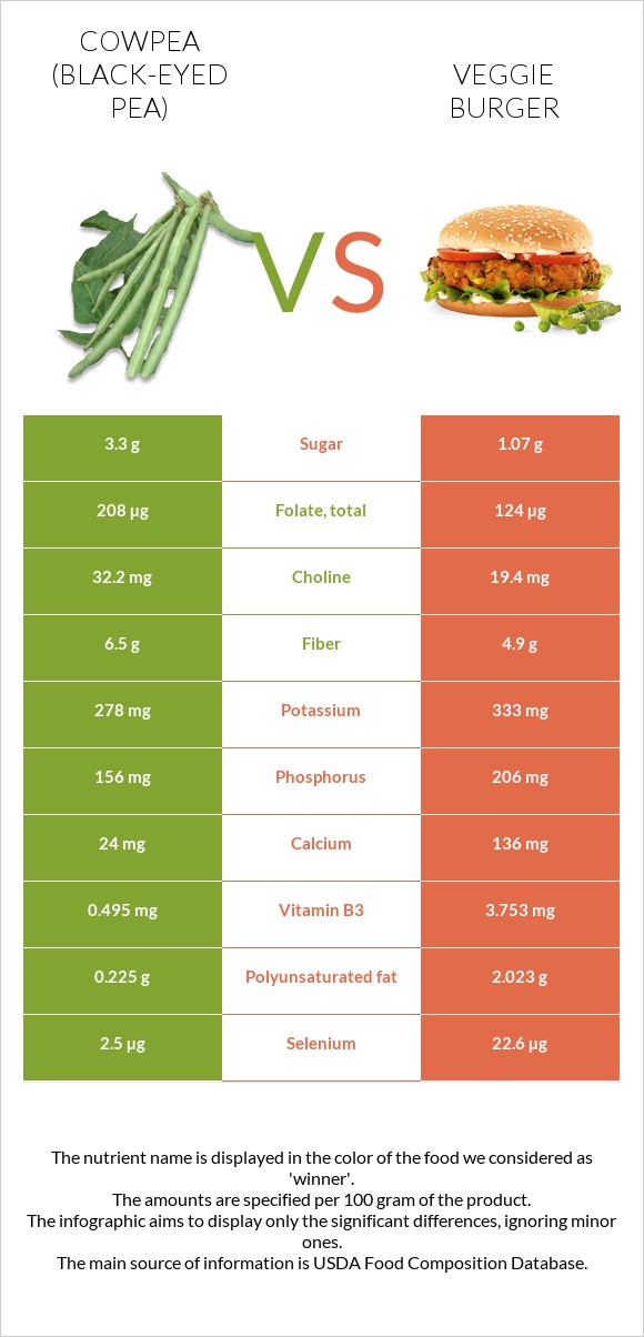 Cowpea (Black-eyed pea) vs Veggie burger infographic