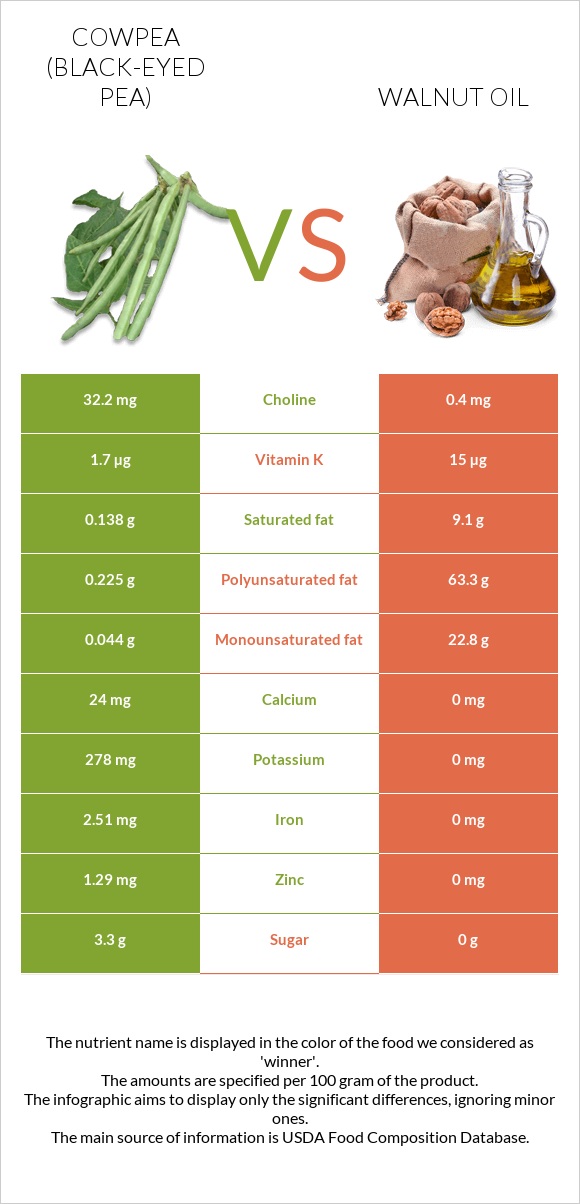 Սև աչքերով ոլոռ vs Ընկույզի յուղ infographic