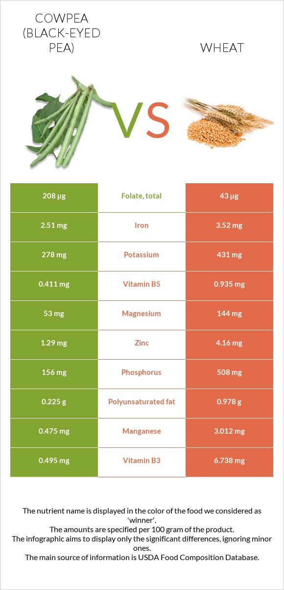 Cowpea (Black-eyed pea) vs Wheat infographic