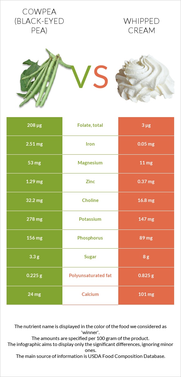 Cowpea (Black-eyed pea) vs Whipped cream infographic