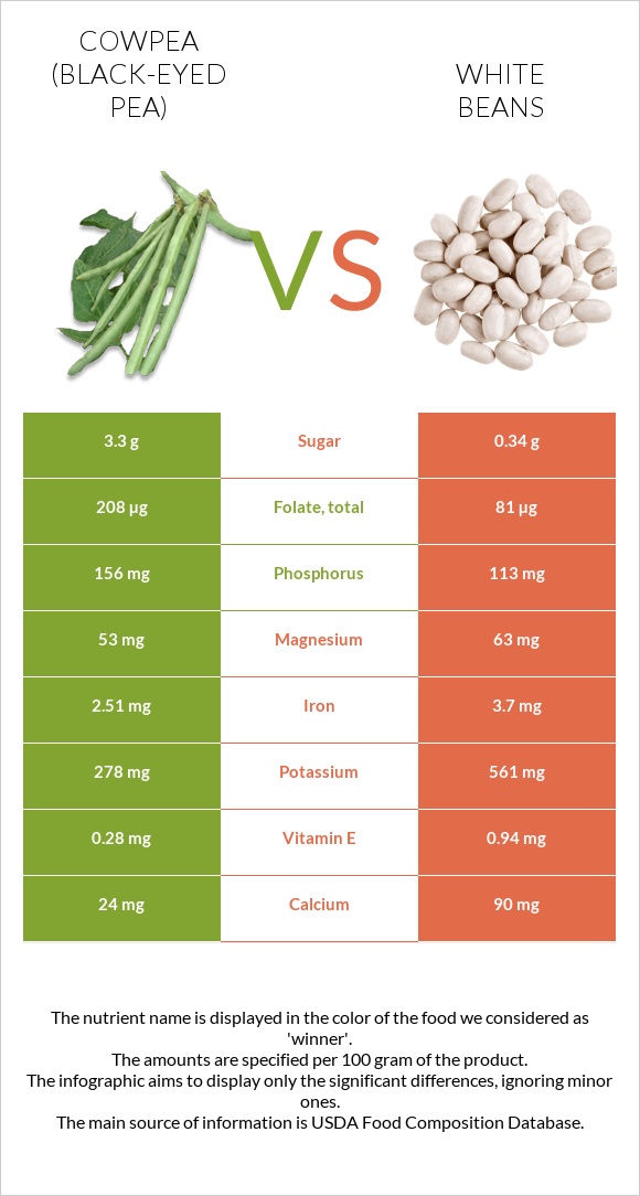 Cowpea (Black-eyed pea) vs White beans infographic