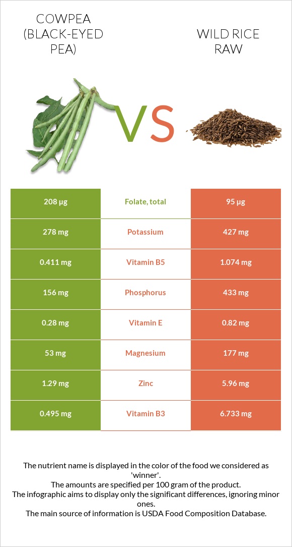 Cowpea (Black-eyed pea) vs Wild rice raw infographic