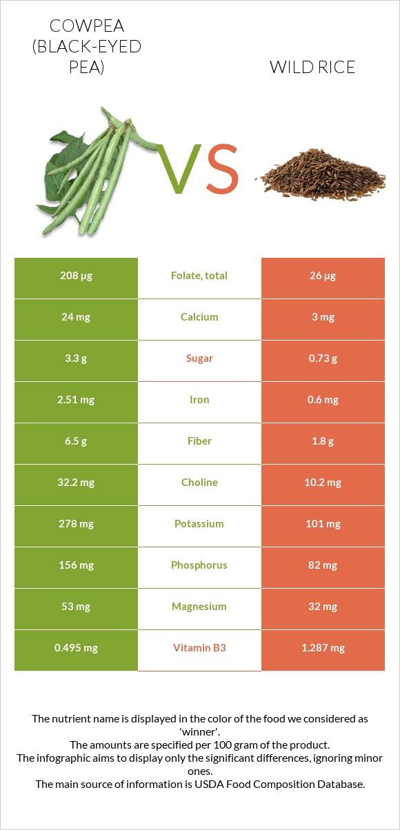 Cowpea (Black-eyed pea) vs Wild rice infographic