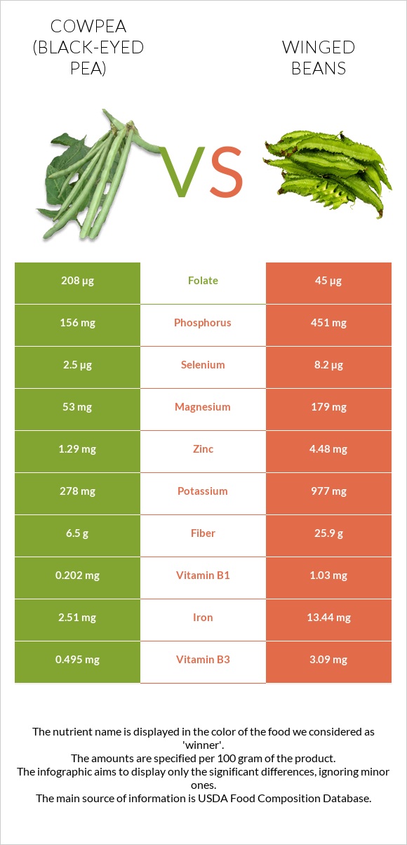 Սև աչքերով ոլոռ vs Winged beans infographic