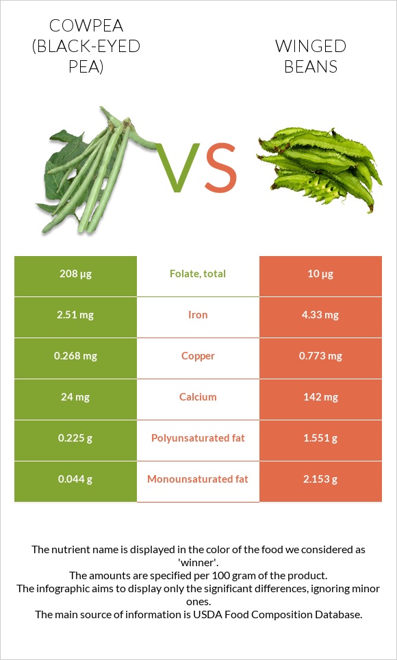 Cowpea (Black-eyed pea) vs Winged beans infographic