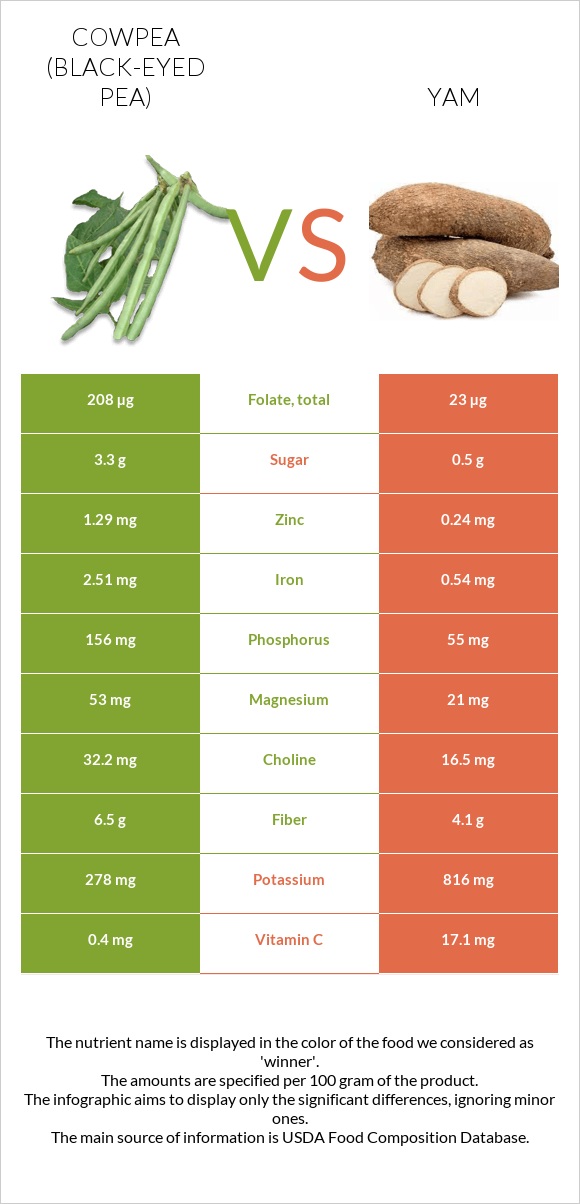 Cowpea (Black-eyed pea) vs Yam infographic